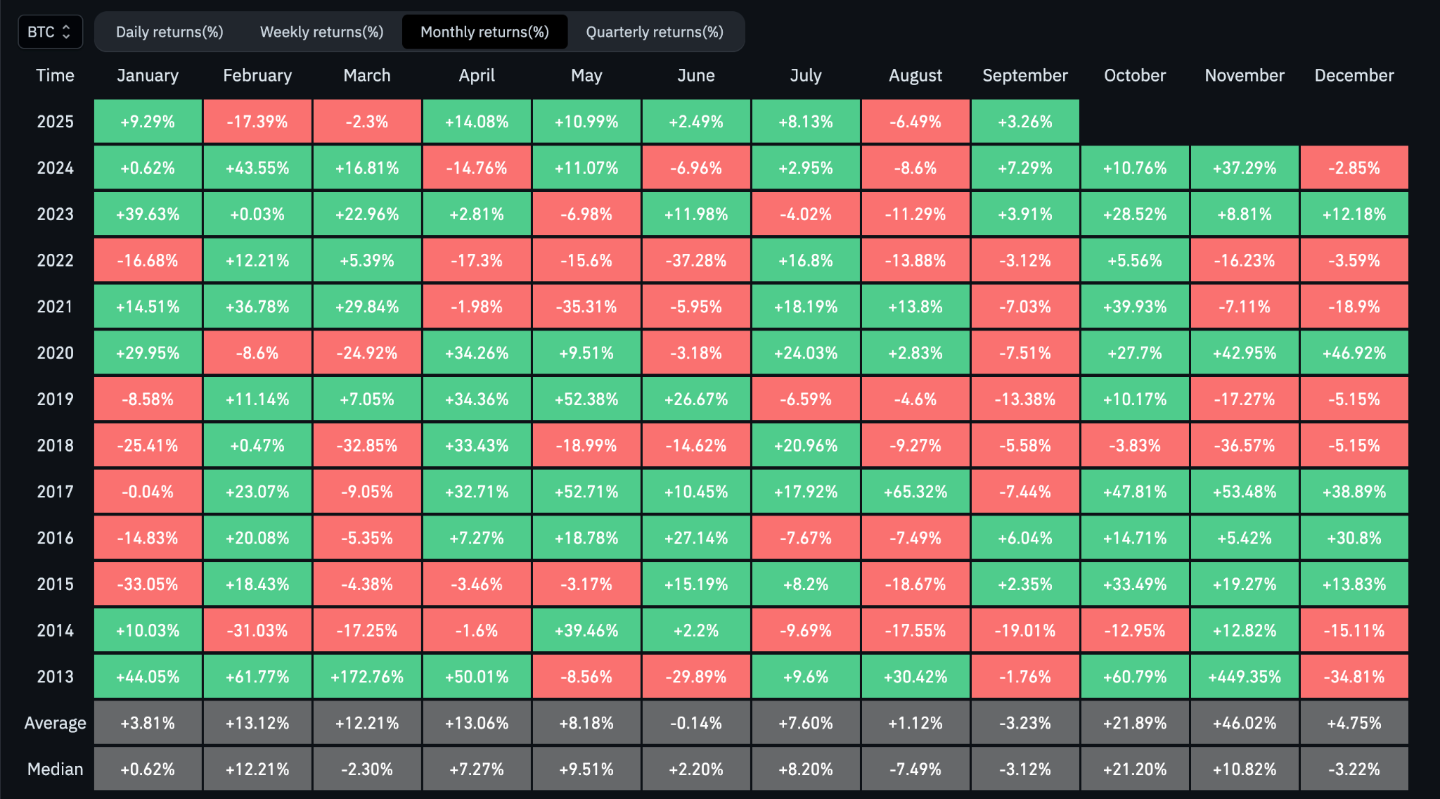 Oktober, November, Desember: Bitcoin Siap Meroket? Bedah Data Historisnya!
