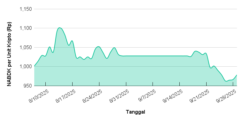 Kinerja NOBI Dana Kripto Bulan September: Stabilitas Terjaga, Penurunan Terkendali.
