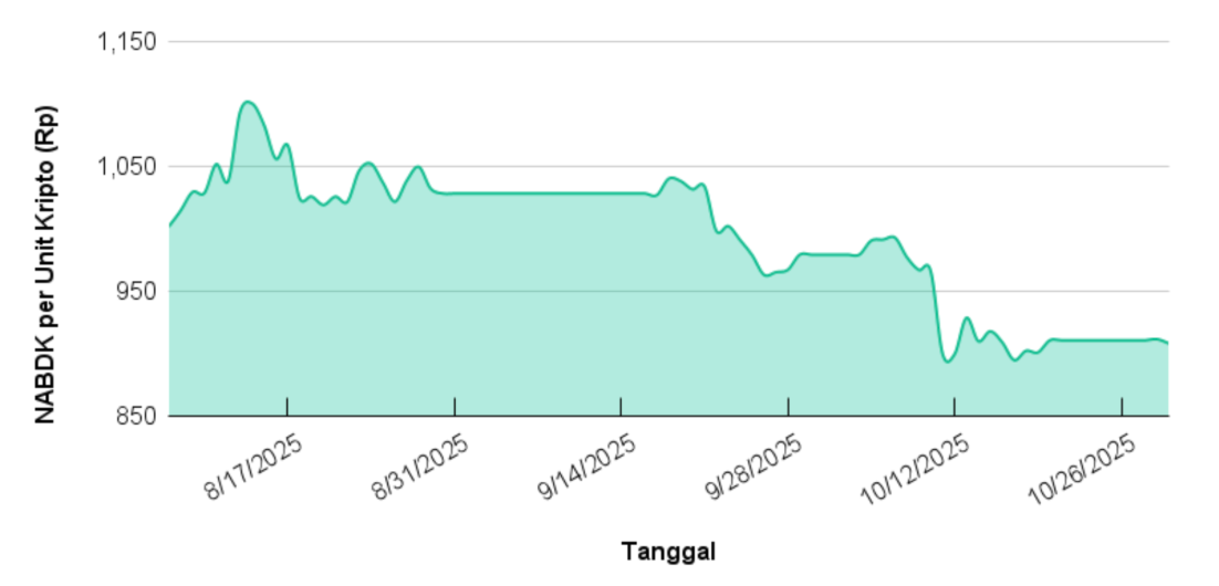 Kinerja NOBI Dana Kripto Bulan Oktober 2025: Uptober yang Tertahan, Fundamental Masih Kuat